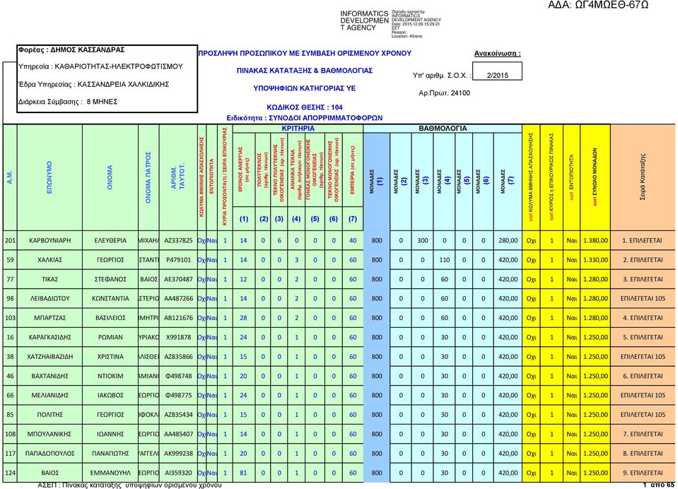 ΕΠΙΛΕΓΕΤΑΙ 77 ΤΙΚΑΣ ΣΤΕΦΑΝΟΣ ΒΑΙΟΣ ΑΕ370487 ΟχιΝαι 1 12 0 0 2 0 0 60 800 0 0 60 0 0 420,00 Οχι 1 Ναι 1.280,00 3.