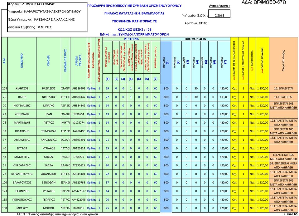 ΚΩΔΙΚΟΣ ΘΕΣΗΣ : 104. Ειδικότητα : ΣΥΝΟΔΟΙ ΑΠΟΡΡΙΜΜΑΤΟΦΟΡΩΝ (1) (2) - PDF  ΔΩΡΕΑΝ Λήψη