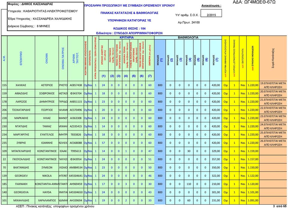 220,00 178 ΛΑΡΕΖΟΣ ΔΗΜΗΤΡΙΟΣ ΣΠΥΡΙΔΩΝΑΚ851115 ΟχιΝαι 1 23 0 0 0 0 0 60 800 0 0 0 0 0 420,00 Οχι 1 Ναι 1.