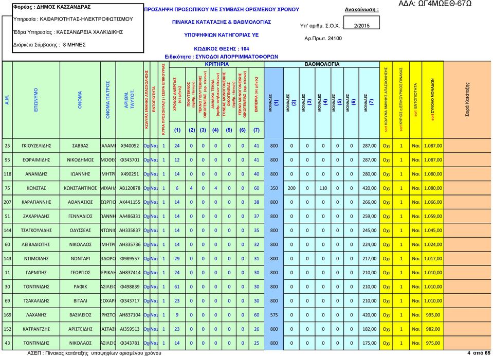 087,00 118 ΑΝΑΝΙΔΗΣ ΙΩΑΝΝΗΣ ΔΗΜΗΤΡΙΟΣΧ490251 ΟχιΝαι 1 14 0 0 0 0 0 40 800 0 0 0 0 0 280,00 Οχι 1 Ναι 1.