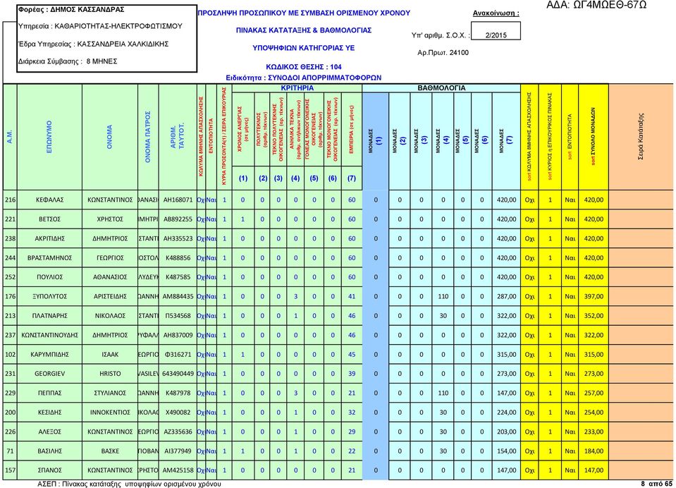 ΑΠΟΣΤΟΛΟΣΚ488856 ΟχιΝαι 1 0 0 0 0 0 0 60 0 0 0 0 0 0 420,00 Οχι 1 Ναι 420,00 252 ΠΟΥΛΙΟΣ ΑΘΑΝΑΣΙΟΣ ΠΟΛΥΔΕΥΚΗΣΚ487585 ΟχιΝαι 1 0 0 0 0 0 0 60 0 0 0 0 0 0 420,00 Οχι 1 Ναι 420,00 176 ΞΥΠΟΛΥΤΟΣ