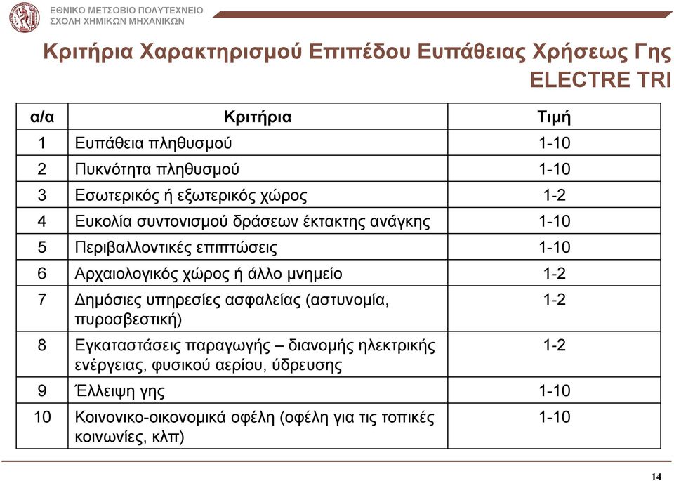 Αρχαιολογικός χώρος ή άλλο μνημείο 1-2 7 Δημόσιες υπηρεσίες ασφαλείας (αστυνομία, πυροσβεστική) 8 Εγκαταστάσεις παραγωγής διανομής