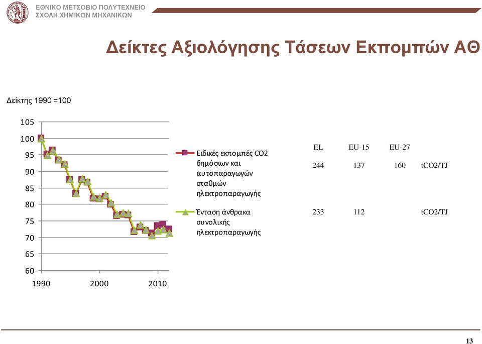 και αυτοπαραγωγών σταθμών ηλεκτροπαραγωγής Ένταση άνθρακα συνολικής