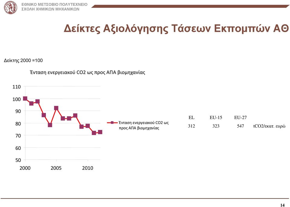 80 70 Ένταση ενεργειακού CO2 ως προς ΑΠΑ βιομηχανίας EL