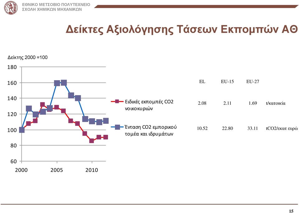 νοικοκυριών Ένταση CO2 εμπορικού τομέα και ιδρυμάτων 2.08 2.