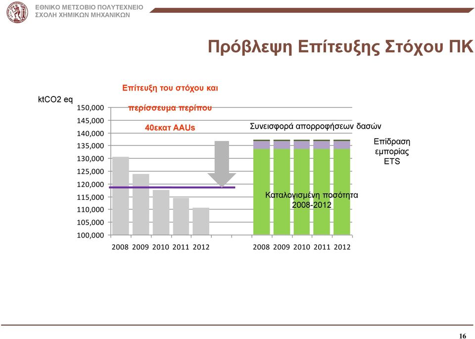 περίσσευμα περίπου 40εκατ AAUs Συνεισφορά απορροφήσεων δασών Καταλογισμένη