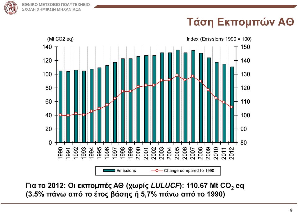 Index (Emissions 1990 = 100) 150 140 130 120 110 100 90 80 Emissions Change compared to 1990 Για το