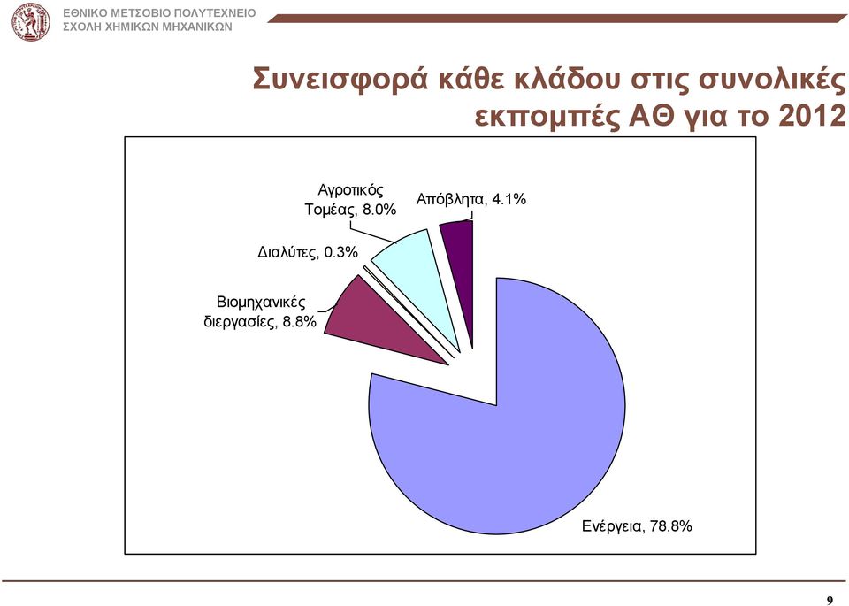 Τομέας, 8.0% Απόβλητα, 4.1% Διαλύτες, 0.