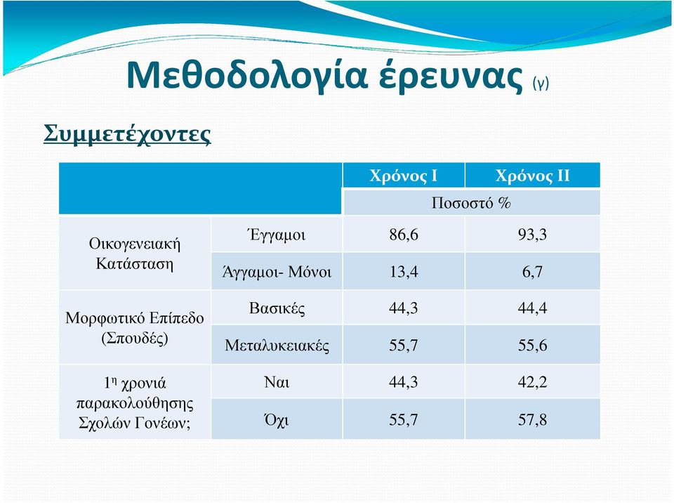 παρακολούθησης Σχολών Γονέων; Έγγαµοι 86,6 93,3 Άγγαµοι-Μόνοι 13,4