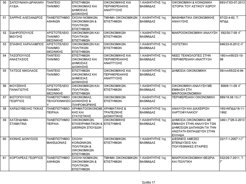 ΠΕΛΟΠΟΝΝΗΣΟ & Υ ΠΛΗΡΟΦΟΡΙΚΗΣ ΠΕΙΡΑΙΑ 60 ΧΙΟΝΗΣ ΙΟΝΥΣΙΟΣ 61 ΧΟΡΤΑΡΕΑΣ ΓΕΩΡΓΙΟΣ ΧΡΗΜΑΤΟΟΙΚΟΝΟΜΙ ΚΗΣ ΚΑΙ ΣΤΑΤΙΣΤΙΚΗΣ ΟΙΚΟΝΟΜΙΚΗΣ ΚΑΙ ΠΕΡΙΦΕΡΕΙΑΚΗΣ ΑΝΑΠΤΥΞΗΣ ΤΜΗΜΑ ΟΙΚΟΝΟΜΙΚΗΣ ΚΑΙ ΠΕΡΙΦΕΡΕΙΑΚΗΣ ΑΝΑΠΤΥΞΗΣ