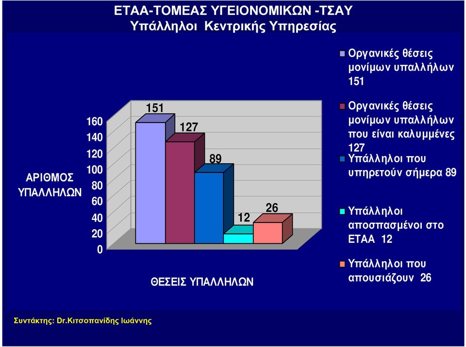ΥΠΑΛΛΗΛΩΝ 26 Οργανικές θέσεις µονίµων υπαλλήλων που είναι καλυµµένες 127 Υπάλληλοι