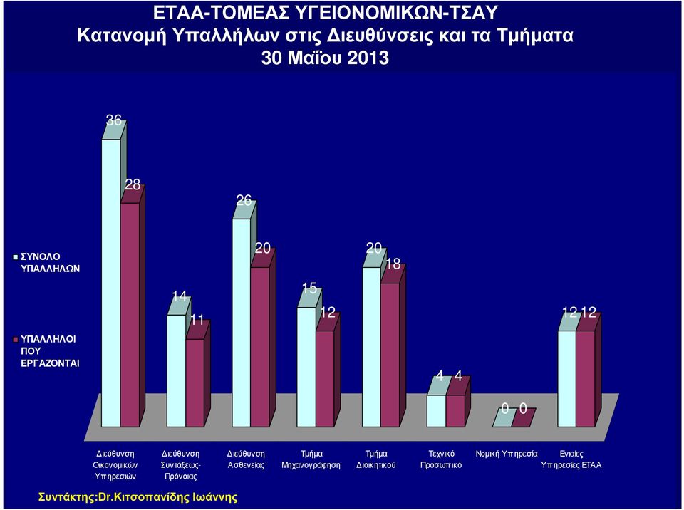 ιεύθυνση Οικονοµικών Υπ ηρεσιών ιεύθυνση Συντάξεως- Πρόνοιας ιεύθυνση Ασθενείας Τµήµα Μηχανογράφηση