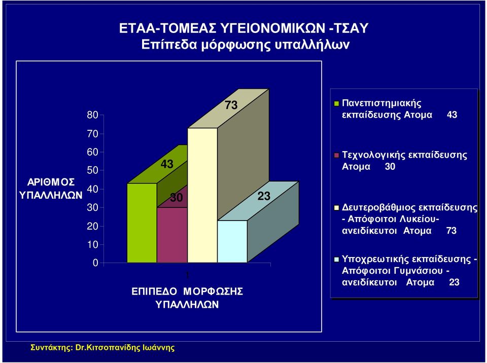 ΥΠΑΛΛΗΛΩΝ 23 Τεχνολογικής εκπαίδευσης Ατοµα 30 ευτεροβάθµιος εκπαίδευσης - Απόφοιτοι
