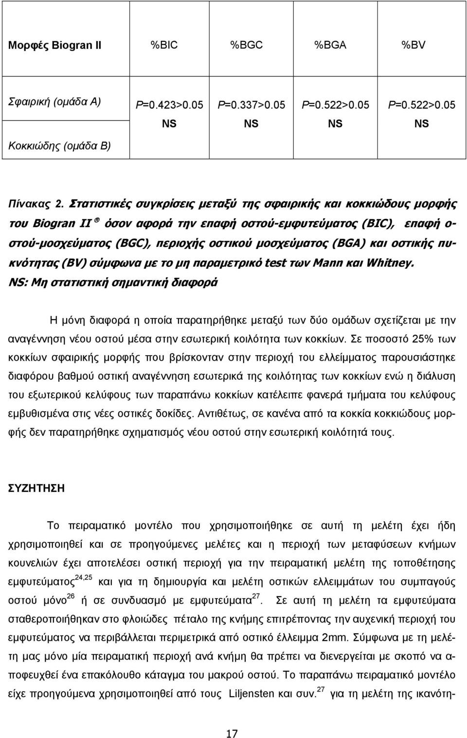 οστικής πυκνότητας (BV) σύμφωνα με το μη παραμετρικό test των Mann και Whitney.