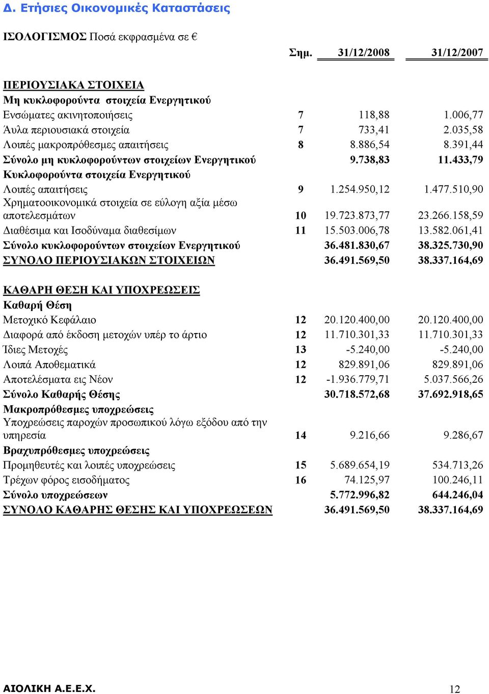 433,79 Κυκλοφορούντα στοιχεία Ενεργητικού Λοιπές απαιτήσεις 9 1.254.950,12 1.477.510,90 Χρηματοοικονομικά στοιχεία σε εύλογη αξία μέσω αποτελεσμάτων 10 19.723.873,77 23.266.
