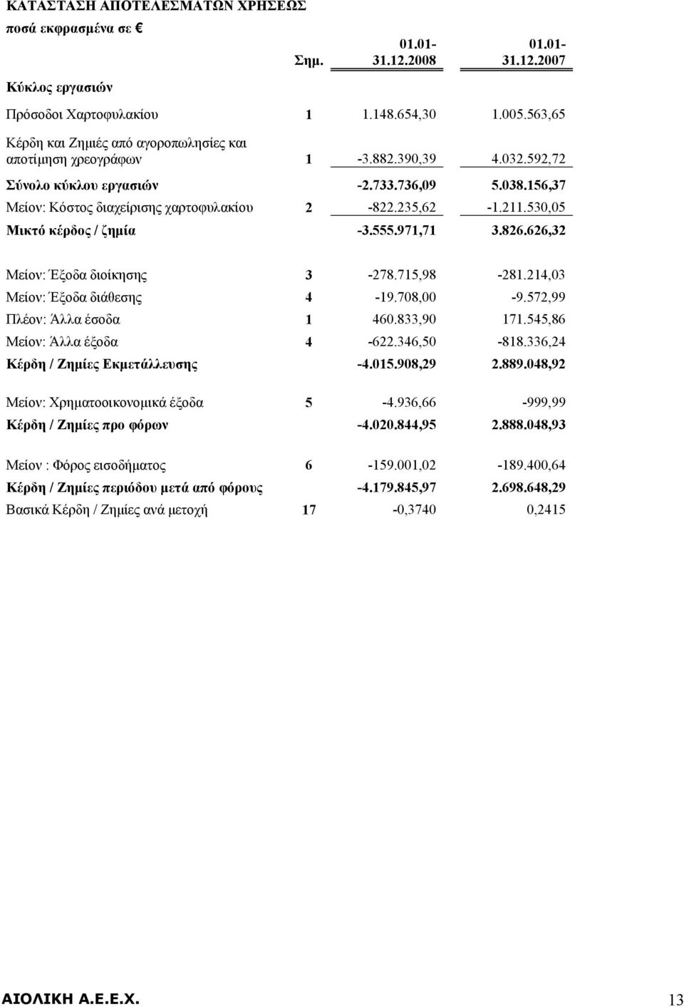211.530,05 Μικτό κέρδος / ζημία -3.555.971,71 3.826.626,32 Μείον: Έξοδα διοίκησης 3-278.715,98-281.214,03 Μείον: Έξοδα διάθεσης 4-19.708,00-9.572,99 Πλέον: Άλλα έσοδα 1 460.833,90 171.