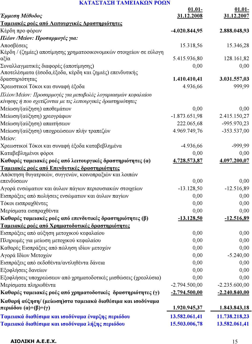 161,82 Συναλλαγματικές διαφορές (αποτίμησης) 0,00 0,00 Αποτελέσματα (έσοδα,έξοδα, κέρδη και ζημιές) επενδυτικής δραστηριότητας 1.410.410,41 3.031.557,03 Χρεωστικοί Τόκοι και συναφή έξοδα 4.