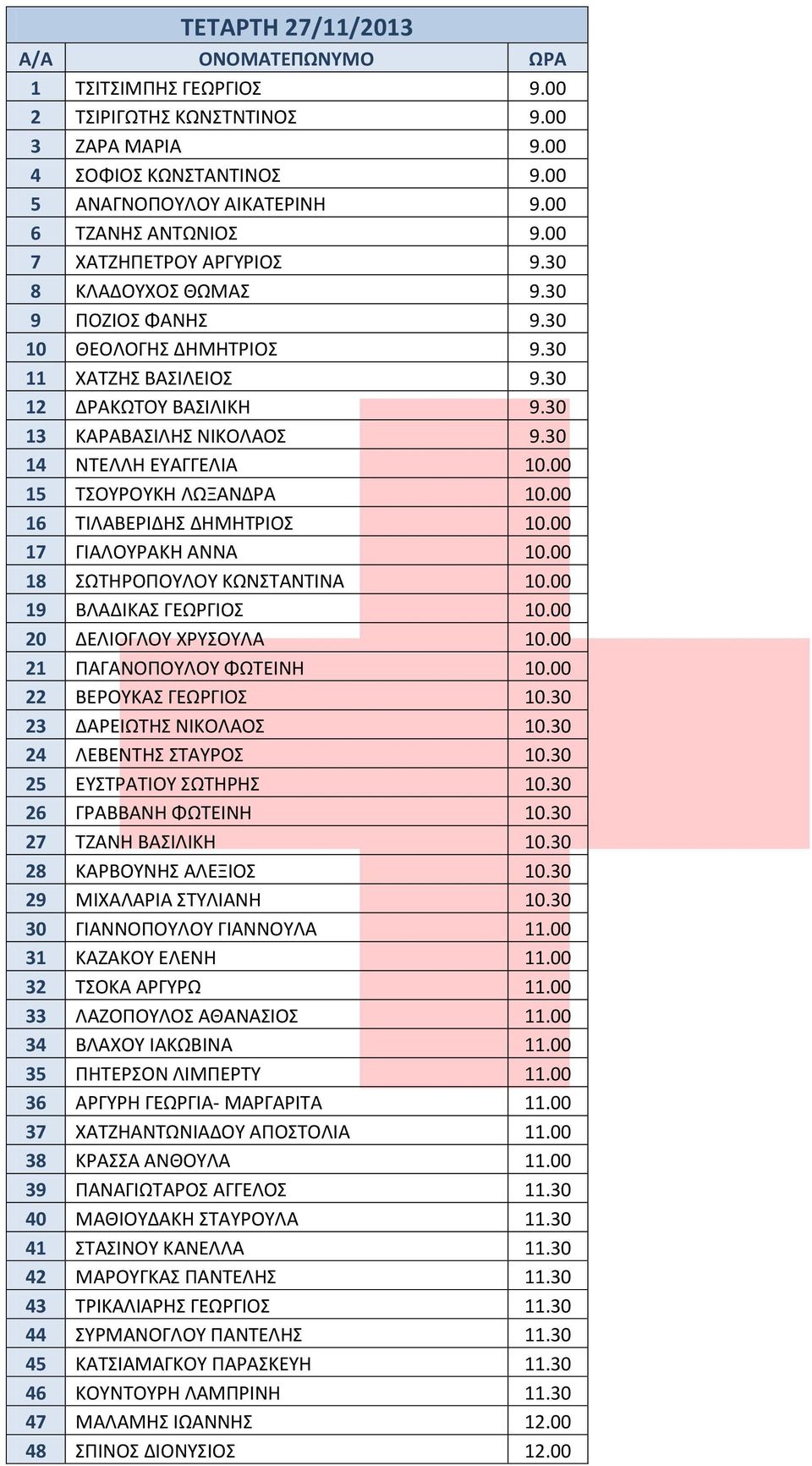 30 14 ΝΤΕΛΛΗ ΕΥΑΓΓΕΛΙΑ 10.00 15 ΤΣΟΥΡΟΥΚΗ ΛΩΞΑΝΔΡΑ 10.00 16 ΤΙΛΑΒΕΡΙΔΗΣ ΔΗΜΗΤΡΙΟΣ 10.00 17 ΓΙΑΛΟΥΡΑΚΗ ΑΝΝΑ 10.00 18 ΣΩΤΗΡΟΠΟΥΛΟΥ ΚΩΝΣΤΑΝΤΙΝΑ 10.00 19 ΒΛΑΔΙΚΑΣ ΓΕΩΡΓΙΟΣ 10.00 20 ΔΕΛΙΟΓΛΟΥ ΧΡΥΣΟΥΛΑ 10.