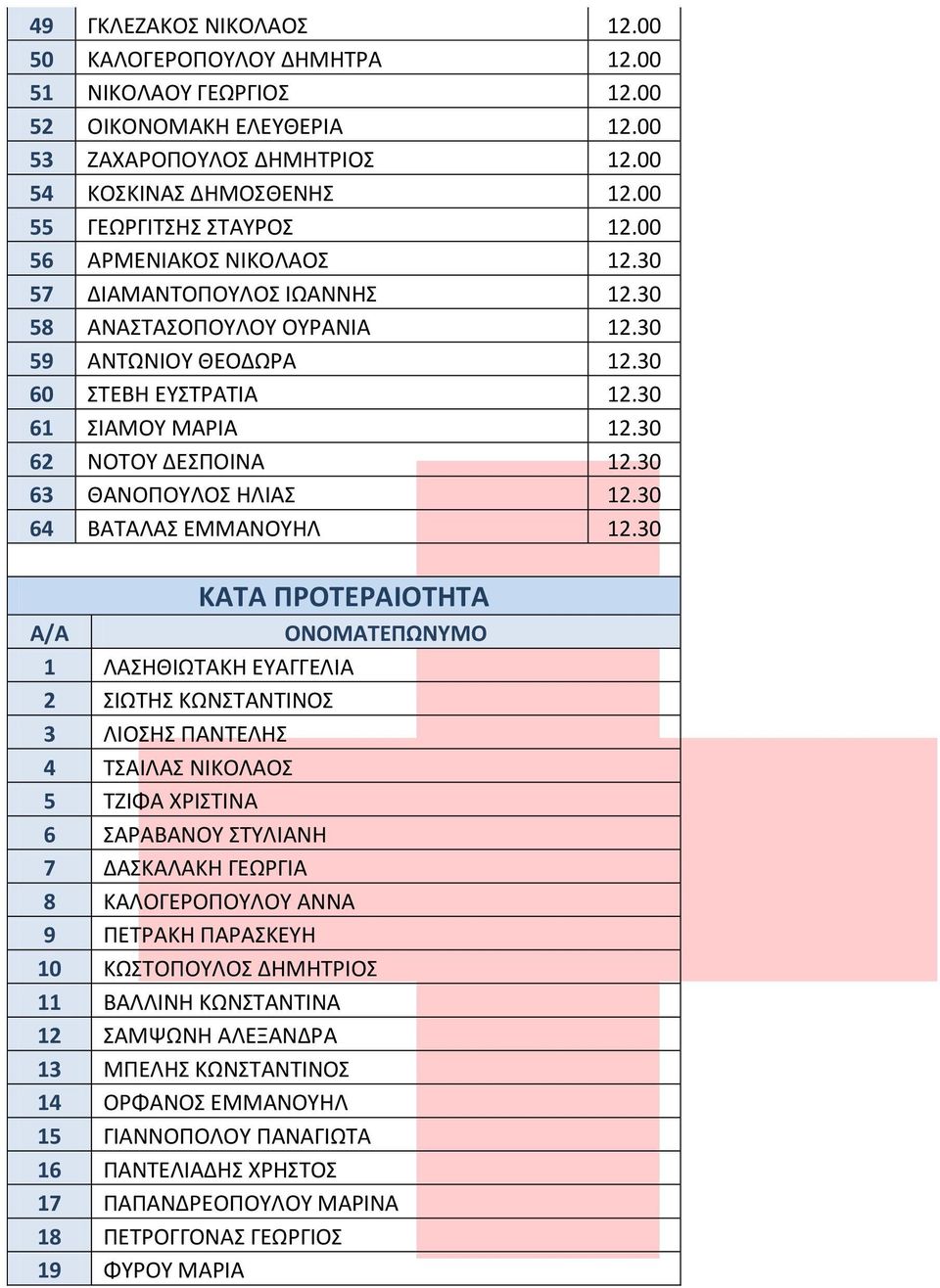 30 62 ΝΟΤΟΥ ΔΕΣΠΟΙΝΑ 12.30 63 ΘΑΝΟΠΟΥΛΟΣ ΗΛΙΑΣ 12.30 64 ΒΑΤΑΛΑΣ ΕΜΜΑΝΟΥΗΛ 12.