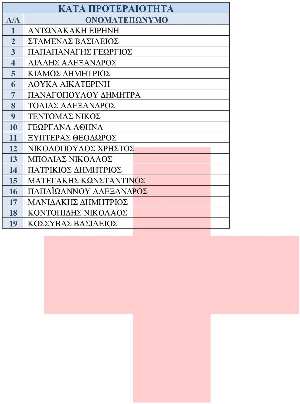 10 ΓΕΩΡΓΑΝΑ ΑΘΗΝΑ 11 ΞΥΠΤΕΡΑΣ ΘΕΟΔΩΡΟΣ 12 ΝΙΚΟΛΟΠΟΥΛΟΣ ΧΡΗΣΤΟΣ 13 ΜΠΟΛΙΑΣ ΝΙΚΟΛΑΟΣ 14 ΠΑΤΡΙΚΙΟΣ ΔΗΜΗΤΡΙΟΣ 15