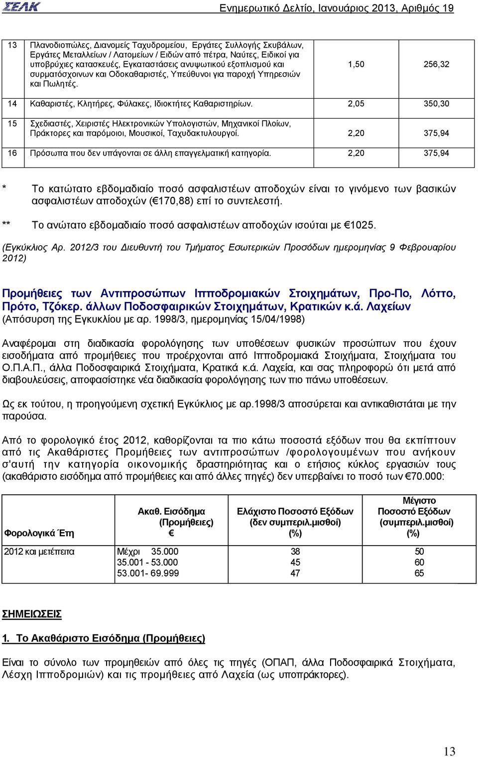 2,05 350,30 15 Σχεδιαστές, Χειριστές Ηλεκτρονικών Υπολογιστών, Μηχανικοί Πλοίων, Πράκτορες και παρόμοιοι, Μουσικοί, Ταχυδακτυλουργοί.