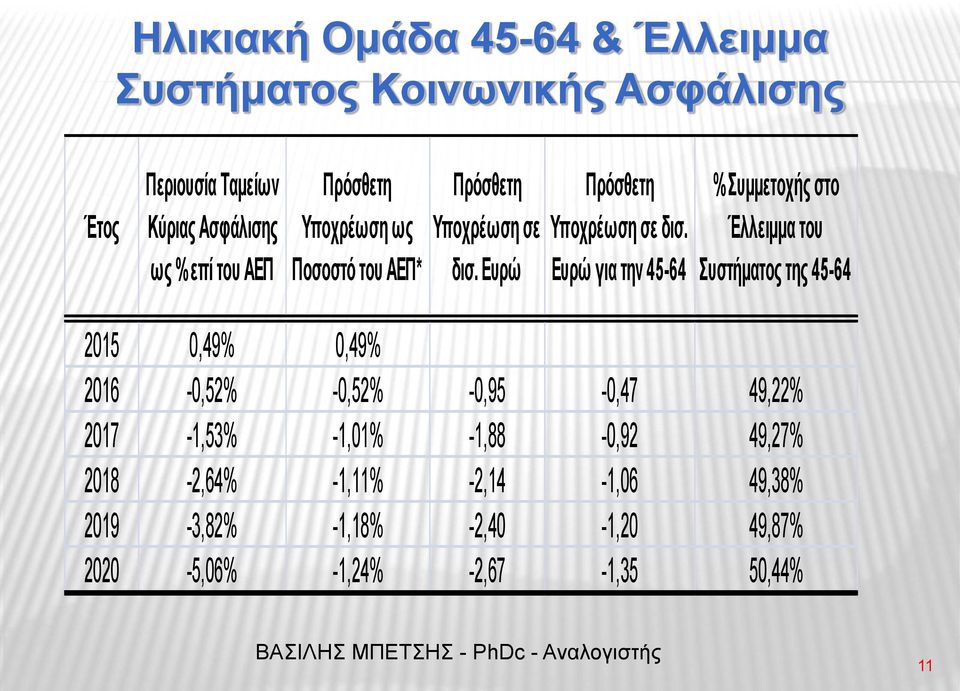 Ευρώ για την 45-64 % Συμμετοχής στο Έλλειμμα του Συστήματος της 45-64 2015 0,49% 0,49% 2016-0,52% -0,52% -0,95-0,47