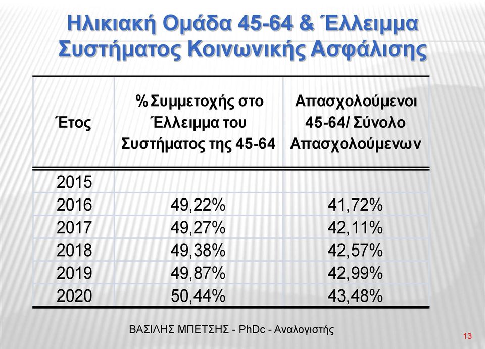 Απασχολούμενοι 45-64/ Σύνολο Απασχολούμενων 2015 2016 49,22%