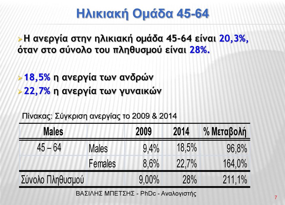 18,5% η ανεργία των ανδρών 22,7% η ανεργία των γυναικών Πίνακας: Σύγκριση