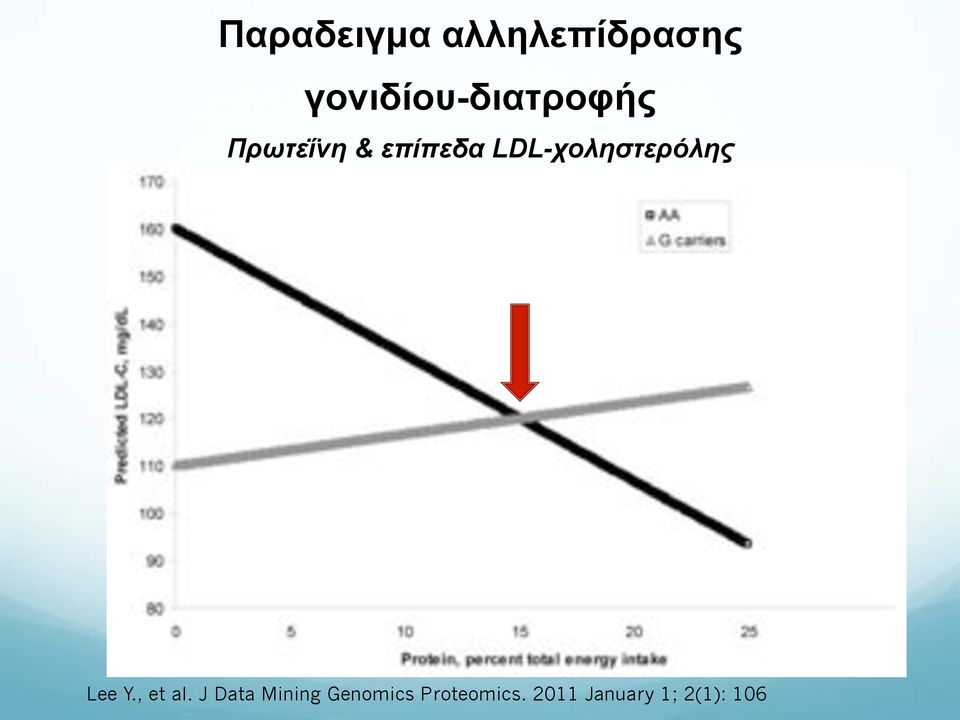 LDL-χοληστερόλης Lee Y., et al.