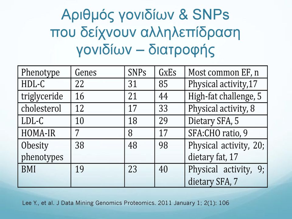 18) 29) Dietary)SFA,)5) HOMA8IR) 7) 8) 17) SFA:CHO)ratio,)9) Obesity) phenotypes) 38) 48) 98) Physical) activity,) 20;)
