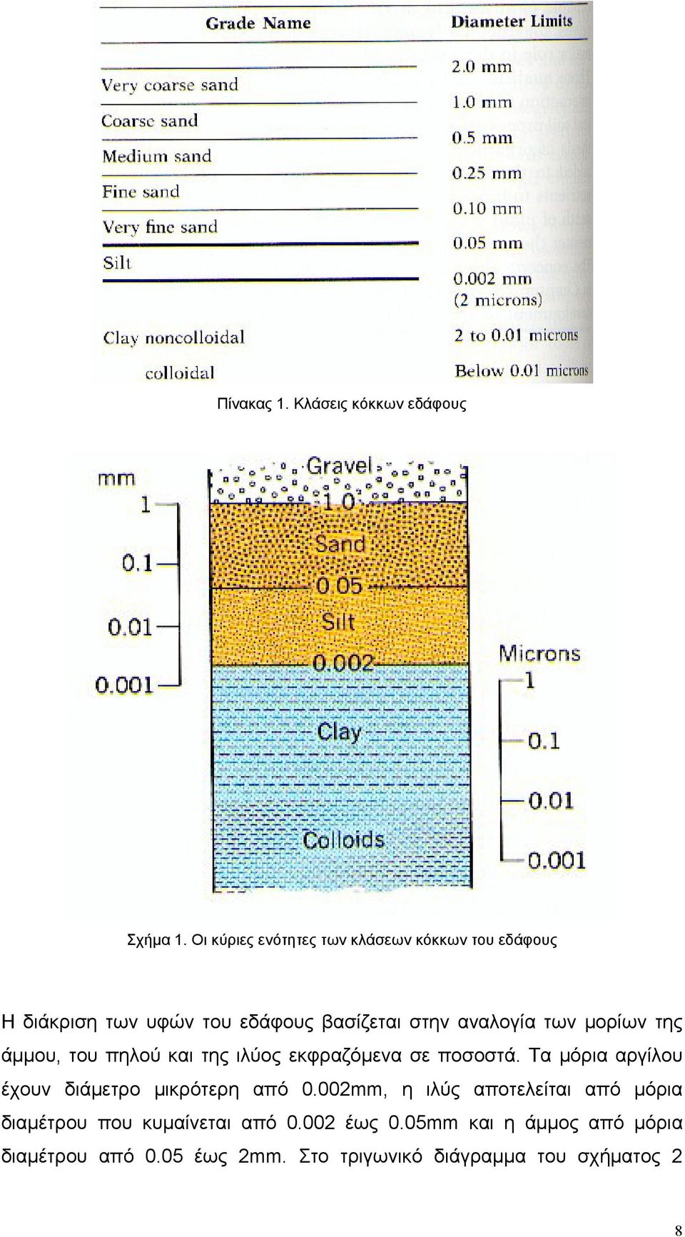 μορίων της άμμου, του πηλού και της ιλύος εκφραζόμενα σε ποσοστά.