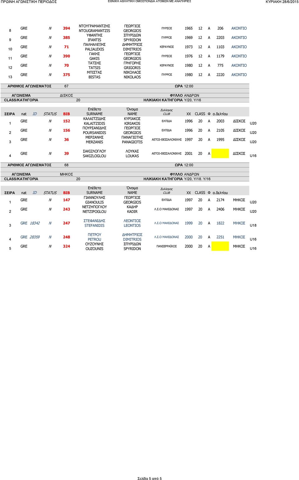 ΑΡΙΘΜΟΣ ΤΟΣ ΩΡΑ :00 CLASS/ΚΑΤΗΓΟΡΙΑ 0 ΗΛΙΚΙΑΚΗ ΚΑΤΗΓΟΡΙΑ Υ/0, Υ/ GRE N GRE N GRE N ΚΑΛΑΙΤΖΙΔΗΣ KALAITZIDIS ΠΟΥΡΣΑΝΙΔΗΣ POURSANIDIS ΜΕΡΖΑΝΗΣ MERZANIS ΚΥΡΙΑΚΟΣ KIRIAKOS ΠΑΝΑΓΙΩΤΗΣ PANAGIOTIS ΕΛΠΙΔΑ 0 Α