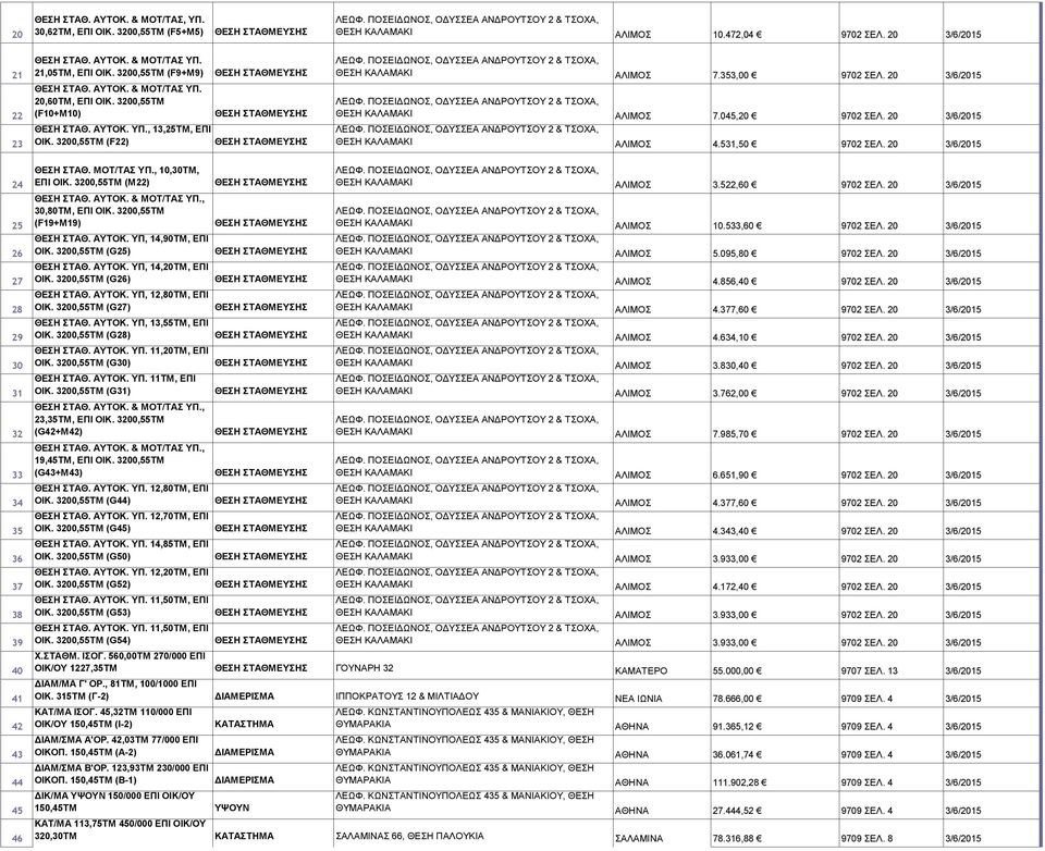 20 3/6/2015 ΘΕΣΗ ΚΑΛΑΜΑΚΙ ΑΛΙΜΟΣ 7.045,20 9702 ΣΕΛ. 20 3/6/2015 ΘΕΣΗ ΚΑΛΑΜΑΚΙ ΑΛΙΜΟΣ 4.531,50 9702 ΣΕΛ. 20 3/6/2015 24 25 26 27 28 29 30 31 32 33 34 35 36 37 38 39 40 41 42 43 44 45 46 ΘΕΣΗ ΣΤΑΘ.