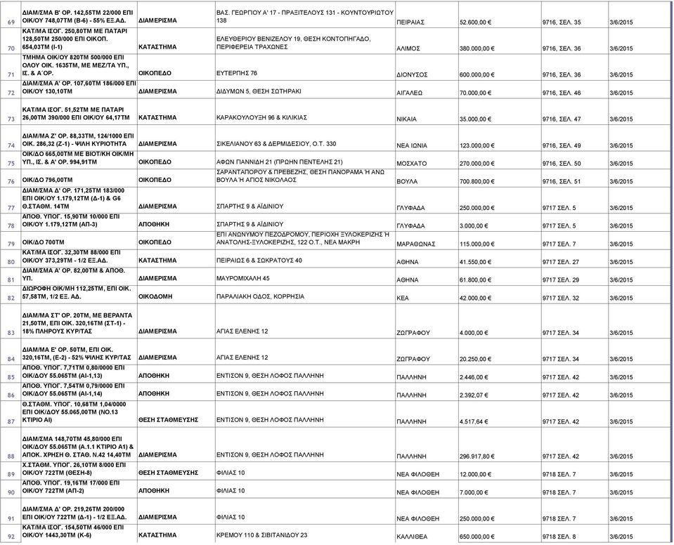 36 3/6/2015 ΤΜΗΜΑ ΟΙΚ/ΟΥ 820ΤΜ 500/000 ΕΠΙ ΟΛΟΥ ΟΙΚ. 1635ΤΜ, ΜΕ ΜΕΖ/ΤΑ ΥΠ., ΙΣ. & Α ΟΡ. ΟΙΚΟΠΕΔΟ ΕΥΤΕΡΠΗΣ 76 ΔΙΟΝΥΣΟΣ 600.000,00 9716, ΣΕΛ. 36 3/6/2015 ΔΙΑΜ/ΣΜΑ Α' ΟΡ.
