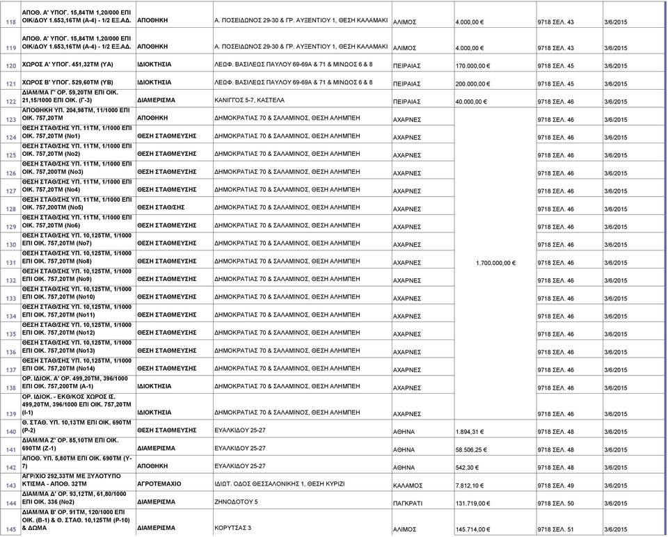 ΒΑΣΙΛΕΩΣ ΠΑΥΛΟΥ 69-69Α & 71 & ΜΙΝΩΟΣ 6 & 8 ΠΕΙΡΑΙΑΣ 200.000,00 9718 ΣΕΛ. 45 3/6/2015 122 ΔΙΑΜ/ΜΑ Γ' ΟΡ. 59,20ΤΜ ΕΠΙ ΟΙΚ. 21,15/1000 ΕΠΙ ΟΙΚ. (Γ-3) ΚΑΝΙΓΓΟΣ 5-7, ΚΑΣΤΕΛΑ ΠΕΙΡΑΙΑΣ 40.000,00 9718 ΣΕΛ. 46 3/6/2015 123 ΑΠΟΘΗΚΗ ΥΠ.