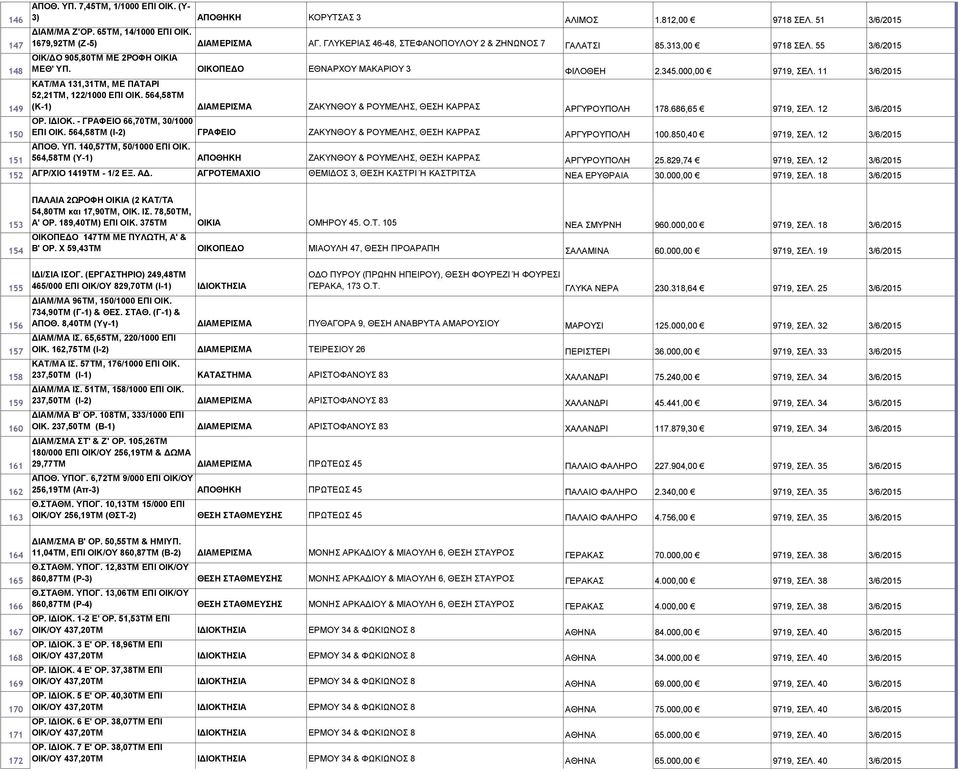 11 3/6/2015 ΚΑΤ/ΜΑ 131,31ΤΜ, ΜΕ ΠΑΤΑΡΙ 52,21ΤΜ, 122/1000 ΕΠΙ ΟΙΚ. 564,58ΤΜ (Κ-1) ΖΑΚΥΝΘΟΥ & ΡΟΥΜΕΛΗΣ, ΘΕΣΗ ΚΑΡΡΑΣ ΑΡΓΥΡΟΥΠΟΛΗ 178.686,65 9719, ΣΕΛ. 12 3/6/2015 ΟΡ. ΙΔΙΟΚ.