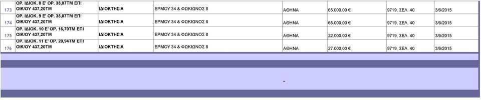 40 3/6/2015 ΟΡ. ΙΔΙΟΚ. 10 Ε' ΟΡ. 16,70ΤΜ ΕΠΙ ΟΙΚ/ΟΥ 437,20ΤΜ ΙΔΙΟΚΤΗΣΙΑ ΕΡΜΟΥ 34 & ΦΩΚΙΩΝΟΣ 8 ΑΘΗΝΑ 22.000,00 9719, ΣΕΛ.