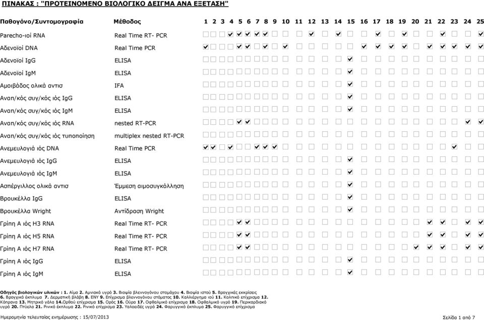 IgM Ασπέργιλλος ολικά αντισ Βρουκέλλα IgG Βρουκέλλα Wright Γρίπη A ιός H3 RNA Γρίπη A ιός H5 RNA Γρίπη A ιός H7 RNA Γρίπη A ιός IgG Γρίπη A ιός IgM nested RT-PCR multiplex nested RT-PCR Έμμεση