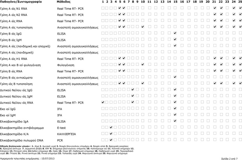 υτικού Νείλου ιός IgΜ υτικού Νείλου ιός RNA Εκο ιοί IgG Εκο ιοί IgM Ελικοβακτηρίδιο IgA Ελικοβακτηρίδιο αντιβιόγραμμα Ελικοβακτηρίδιο Κ/Α Ελικοβακτηρίδιο πυλωρού DNA Αναστολή αιμοσυγκολλήσεως