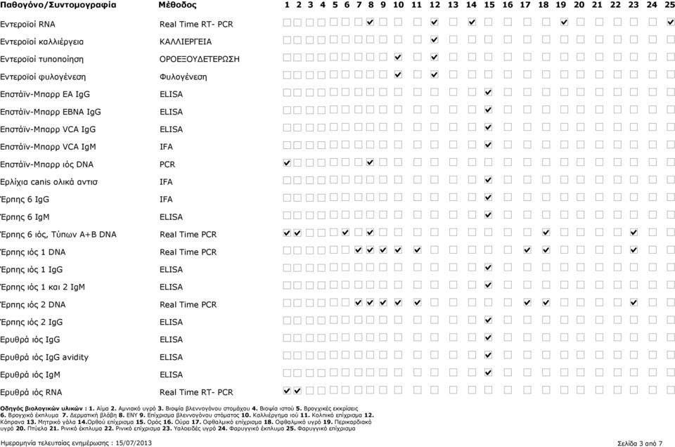 Έρπης ιός 1 και 2 IgM Έρπης ιός 2 DNA Έρπης ιός 2 IgG Ερυθρά ιός IgG Ερυθρά ιός IgG avidity Ερυθρά ιός IgM Ερυθρά ιός RNA ΚΑΛΛΙΕΡΓΕΙΑ ΟΡΟΕΞΟΥ ΕΤΕΡΩΣΗ Φυλογένεση PCR Οδηγός βιολογικών υλικών : 1.