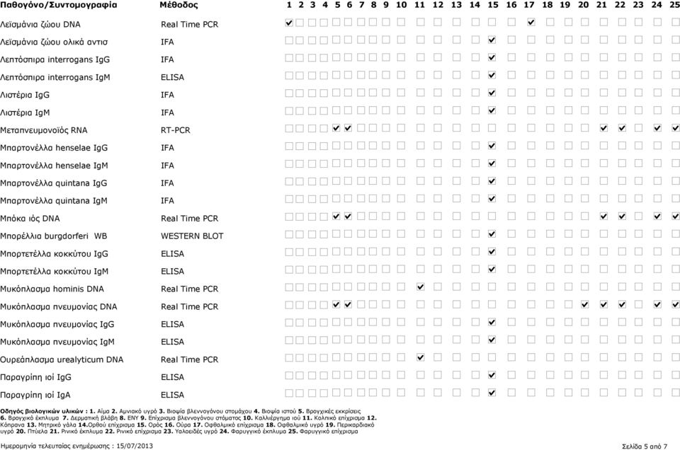 κοκκύτου IgG Μπορτετέλλα κοκκύτου IgM Μυκόπλασμα hominis DNA Μυκόπλασμα πνευμονίας DNA Μυκόπλασμα πνευμονίας IgG Μυκόπλασμα πνευμονίας IgM Ουρεάπλασμα urealyticum DNA Παραγρίπη ιοί IgG Παραγρίπη ιοί
