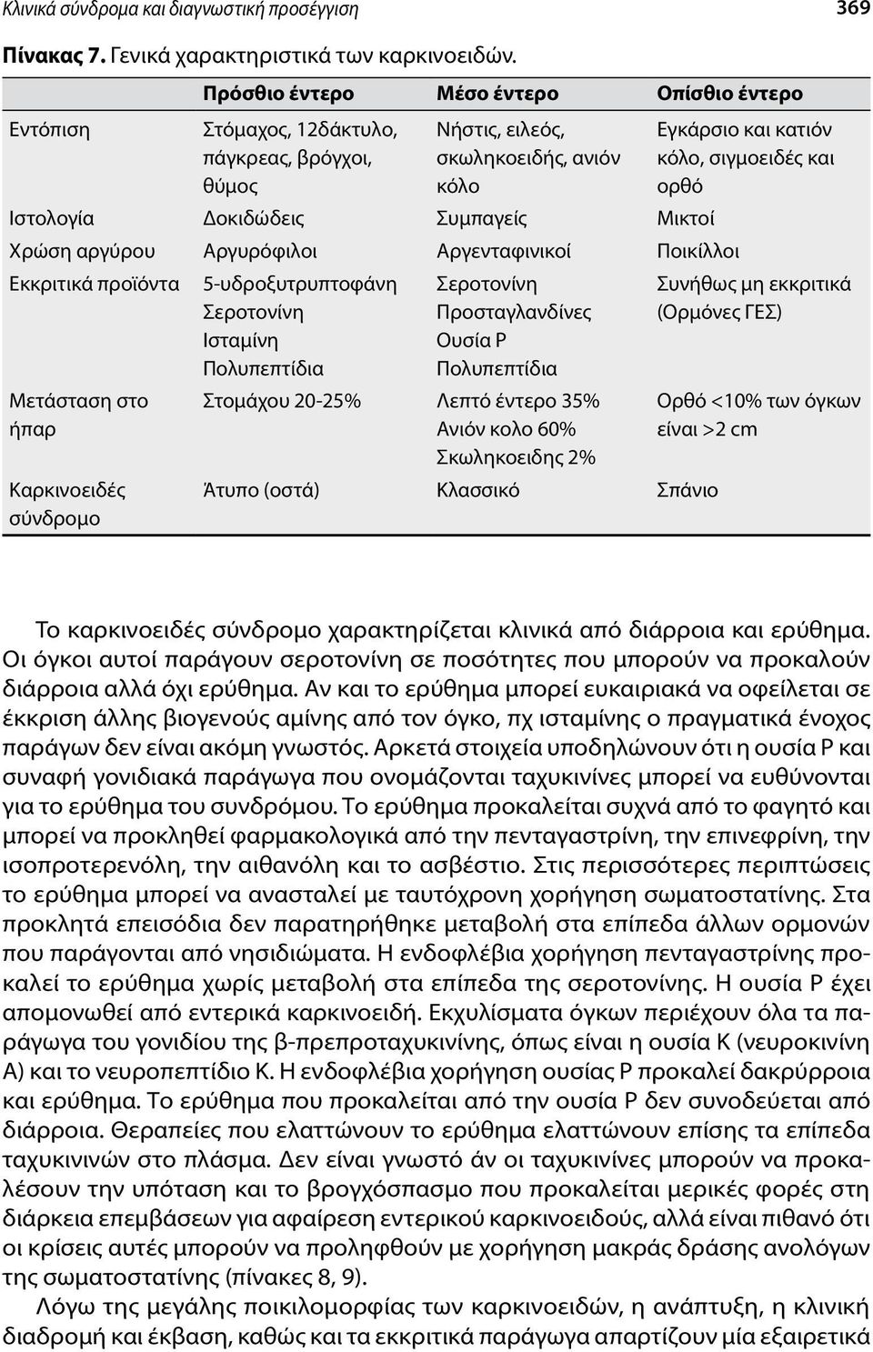 Αργυρόφιλοι Αργενταφινικοί Ποικίλλοι Εκκριτικά προϊόντα Μετάσταση στο ήπαρ Καρκινοειδές σύνδρομο 5-υδροξυτρυπτοφάνη Σεροτονίνη Ισταμίνη Πολυπεπτίδια Σεροτονίνη Προσταγλανδίνες Oυσία P Πολυπεπτίδια