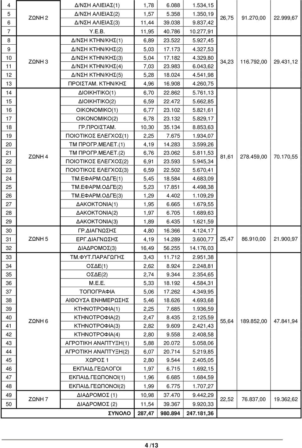 ΚΤΗΝ/ΚΗΣ 4,96 16.908 4.260,75 14 ΙΟΙΚΗΤΙΚΟ(1) 6,70 22.862 5.761,13 15 ΙΟΙΚΗΤΙΚΟ(2) 6,59 22.472 5.662,85 16 ΟΙΚΟΝΟΜΙΚΟ(1) 6,77 23.102 5.821,61 17 ΟΙΚΟΝΟΜΙΚΟ(2) 6,78 23.132 5.829,17 18 ΓΡ.ΠΡΟΙΣΤΑΜ.