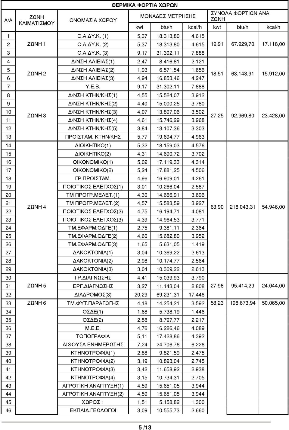 524,07 3.912 9 /ΝΣΗ ΚΤΗΝ/ΚΗΣ(2) 4,40 15.000,25 3.780 10 /ΝΣΗ ΚΤΗΝ/ΚΗΣ(3) 4,07 13.897,06 3.502 ΖΩΝΗ 3 11 /ΝΣΗ ΚΤΗΝ/ΚΗΣ(4) 4,61 15.746,29 3.968 12 /ΝΣΗ ΚΤΗΝ/ΚΗΣ(5) 3,84 13.107,36 3.303 13 ΠΡΟΙΣΤΑΜ.