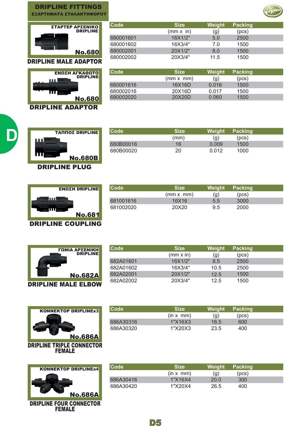 060 Packing (pcs) 1500 1500 1500 ΤΑΠΠΟΣ RIPLINE No.68 0B RIPLINE PLUG Code 680B00016 680B00020 Size (mm) 16 20 Weight (g) 0.009 0.012 Packing (pcs) 1500 1000 ΕΝΩΣΗ RIPLINE No.