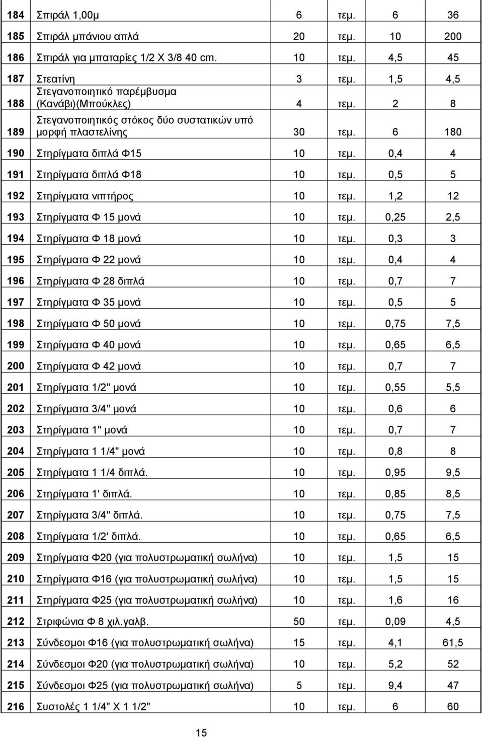 0,4 4 191 Στηρίγματα διπλά Φ18 10 τεμ. 0,5 5 192 Στηρίγματα νιπτήρος 10 τεμ. 1,2 12 193 Στηρίγματα Φ 15 μονά 10 τεμ. 0,25 2,5 194 Στηρίγματα Φ 18 μονά 10 τεμ. 0,3 3 195 Στηρίγματα Φ 22 μονά 10 τεμ.