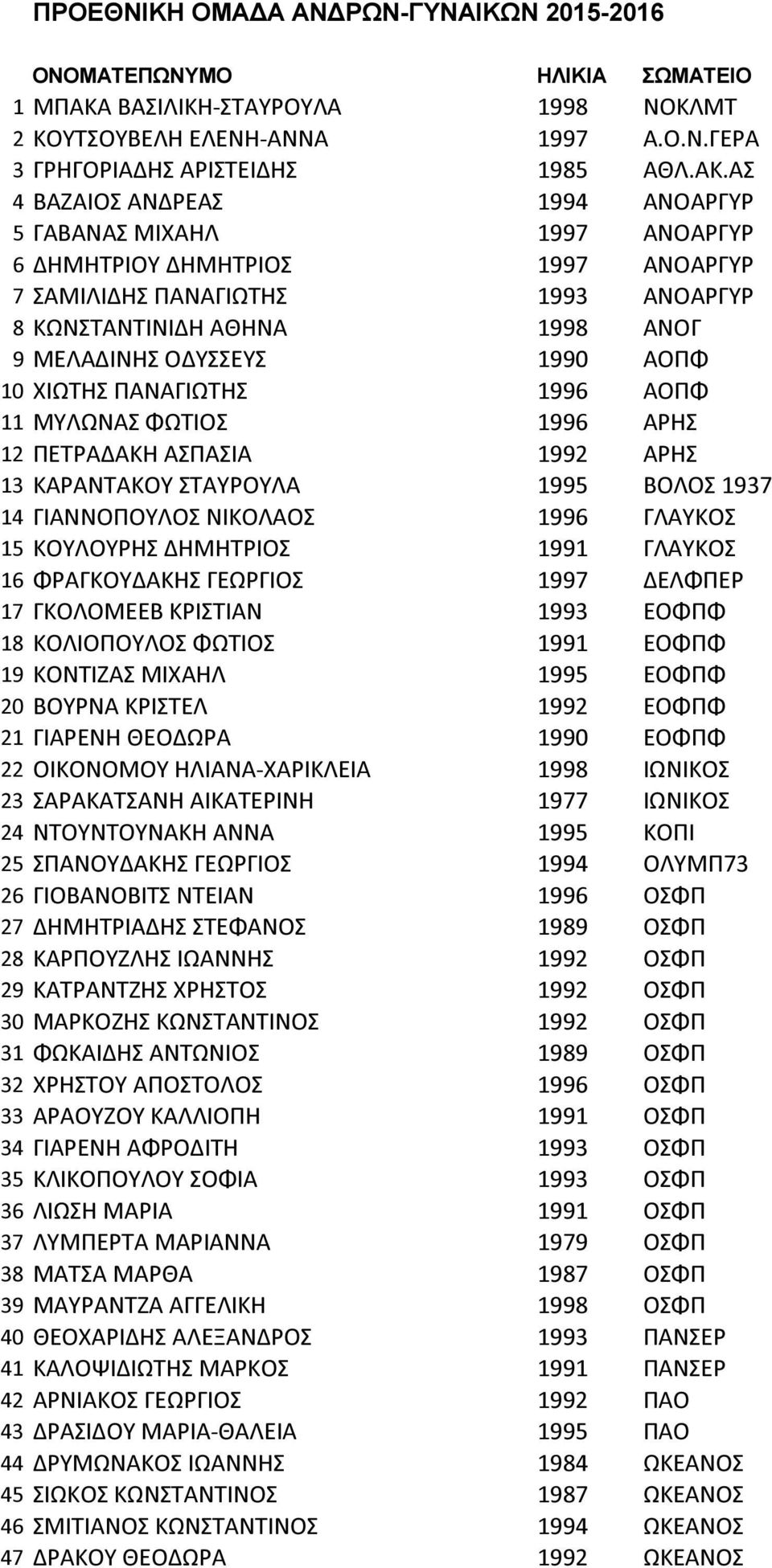 ΑΣ 4 ΒΑΖΑΙΟΣ ΑΝΔΡΕΑΣ 1994 ΑΝΟΑΡΓΥΡ 5 ΓΑΒΑΝΑΣ ΜΙΧΑΗΛ 1997 ΑΝΟΑΡΓΥΡ 6 ΔΗΜΗΤΡΙΟΥ ΔΗΜΗΤΡΙΟΣ 1997 ΑΝΟΑΡΓΥΡ 7 ΣΑΜΙΛΙΔΗΣ ΠΑΝΑΓΙΩΤΗΣ 1993 ΑΝΟΑΡΓΥΡ 8 ΚΩΝΣΤΑΝΤΙΝΙΔΗ ΑΘΗΝΑ 1998 ΑΝΟΓ 9 ΜΕΛΑΔΙΝΗΣ ΟΔΥΣΣΕΥΣ 1990