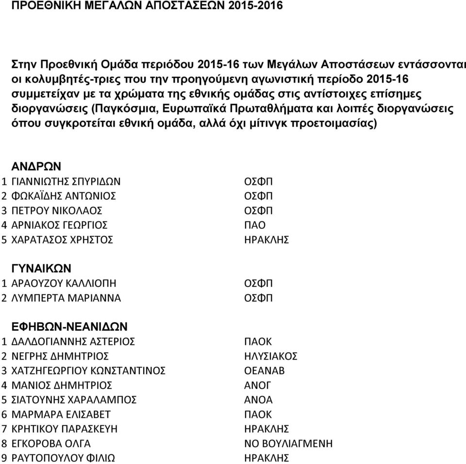 ΓΙΑΝΝΙΩΤΗΣ ΣΠΥΡΙΔΩΝ ΟΣΦΠ 2 ΦΩΚΑΪΔΗΣ ΑΝΤΩΝΙΟΣ ΟΣΦΠ 3 ΠΕΤΡΟΥ ΝΙΚΟΛΑΟΣ ΟΣΦΠ 4 ΑΡΝΙΑΚΟΣ ΓΕΩΡΓΙΟΣ ΠΑΟ 5 ΧΑΡΑΤΑΣΟΣ ΧΡΗΣΤΟΣ ΗΡΑΚΛΗΣ ΓΥΝΑΙΚΩΝ 1 ΑΡΑΟΥΖΟΥ ΚΑΛΛΙΟΠΗ ΟΣΦΠ 2 ΛΥΜΠΕΡΤΑ ΜΑΡΙΑΝΝΑ ΟΣΦΠ ΕΦΗΒΩΝ-ΝΕΑΝΙΔΩΝ
