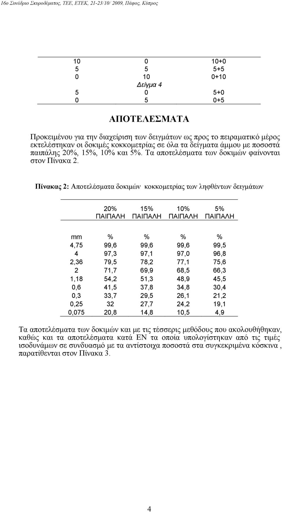 Πίνακας 2: Αποτελέσματα δοκιμών κοκκομετρίας των ληφθέντων δειγμάτων 2% ΠΑΙΠΑΛΗ 1% ΠΑΙΠΑΛΗ 1% ΠΑΙΠΑΛΗ % ΠΑΙΠΑΛΗ mm % % % % 4,7 99,6 99,6 99,6 99, 4 97,3 97,1 97, 96,8 2,36 79, 78,2 77,1 7,6 2 71,7