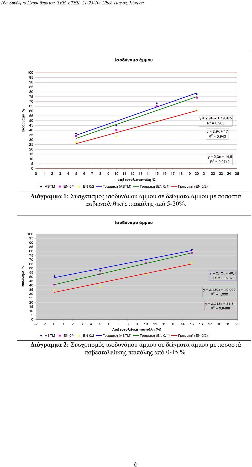 Ισοδύναμο άμμου Ισοδύναμο % 1 9 9 8 8 7 7 6 6 4 4 3 3 2 2 1 1 y = 2,12x + 49,1 R 2 =,9787 y = 2,48x + 4,9 R 2 = 1, y = 2,213x + 31,84 R 2 =,9499-2 -1 1 2 3 4 6 7 8 9 1 11 12 13 14 1 16 17 18 19 2